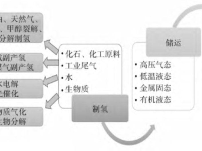 氢储能系统关键技术及发展前景展望