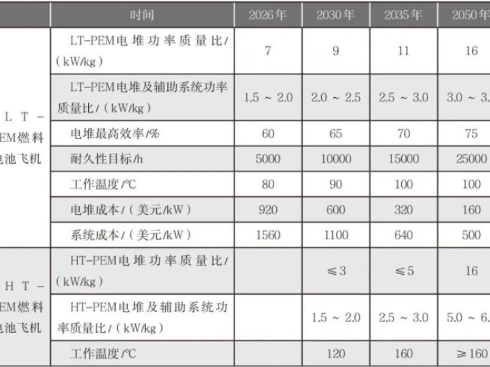 英国零碳飞行氢燃料电池技术分析：电堆功率质量比、电堆及辅助系统功率质量比等