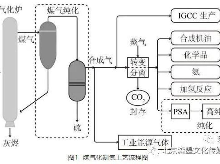 中国绿色制氢关键技术发展：传统制氢、电解水制氢、太阳能分解水制氢、光催化法制氢等