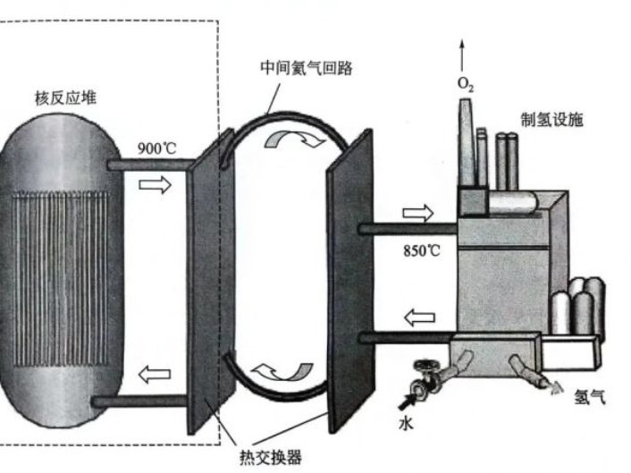 核能制氢技术及甲烷蒸汽重整、高温电解、热化学循环制氢等核能制氢工艺