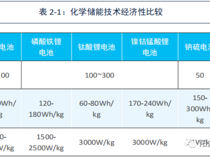 不同储能技术关键指标对比：效率、寿命、成本、时长等