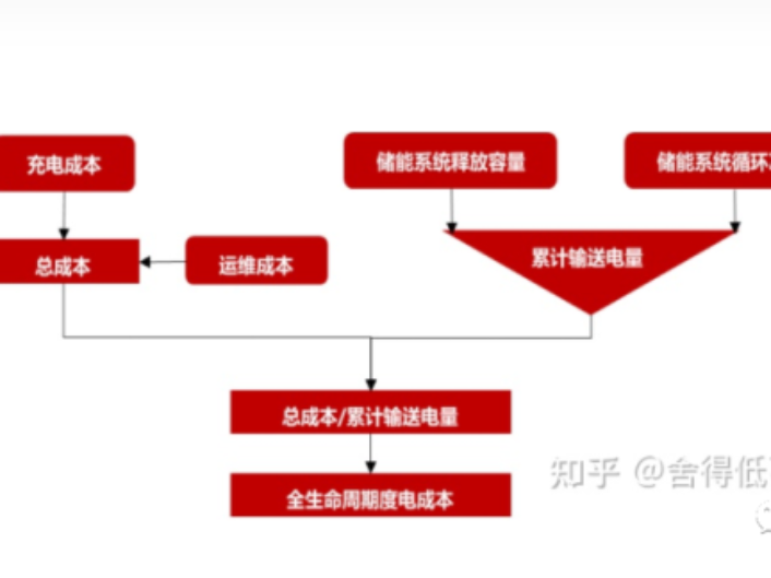 储能技术平准化度电成本分析：抽水蓄能、锂离子电池、全钒液流电池、铅炭电池、氢储能等