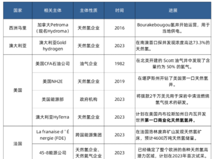 全球天然氢勘探进展：澳大利亚发现高浓度地下氢气，国内尚待进一步重视
