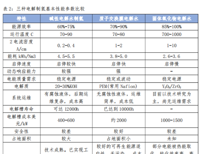 2023氢能产业研究：分析我国煤制氢和电解制氢等制氢技术、氢储运、氢应用现状