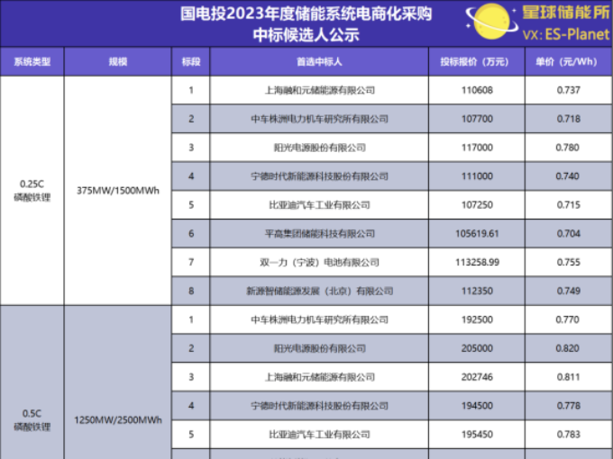 0.704-1.05元/Wh ！"国电投5.2GWh储能系统集采，液流电池技术受关注，价格走势分析