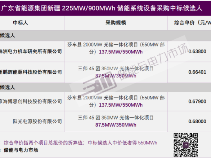 中车株洲所/鹏辉预中标900MWh广东能源集团新疆储能系统采购，最低报价0.638元/Wh