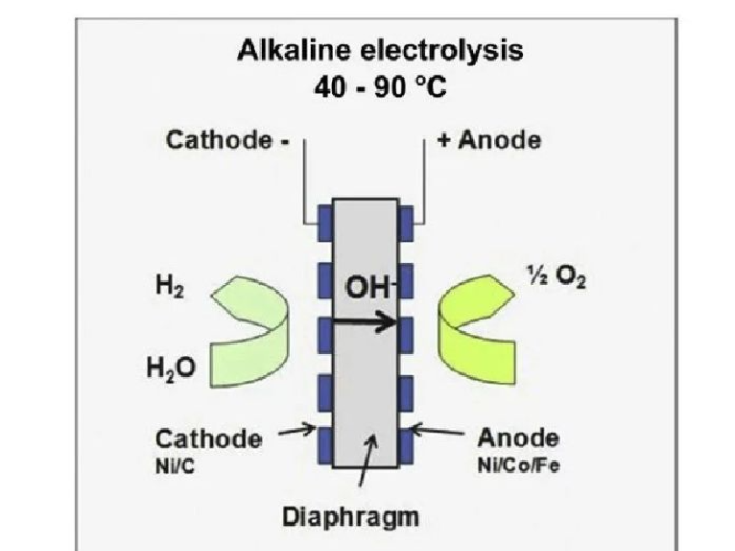 四大电解水制氢技术科普：ALK、PEM、AEM、SOEC
