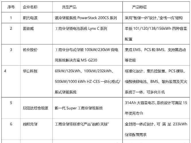 工商业储能发展概述及重点企业一览