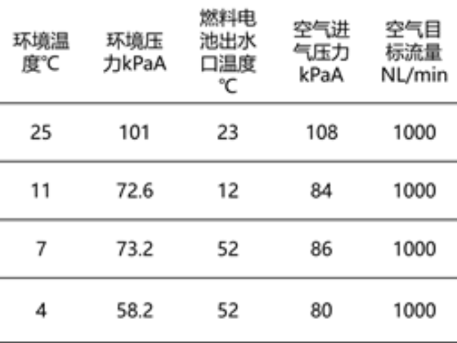 燃料电池汽车在高原环境下的表现：海拔起动、海拔怠速对比
