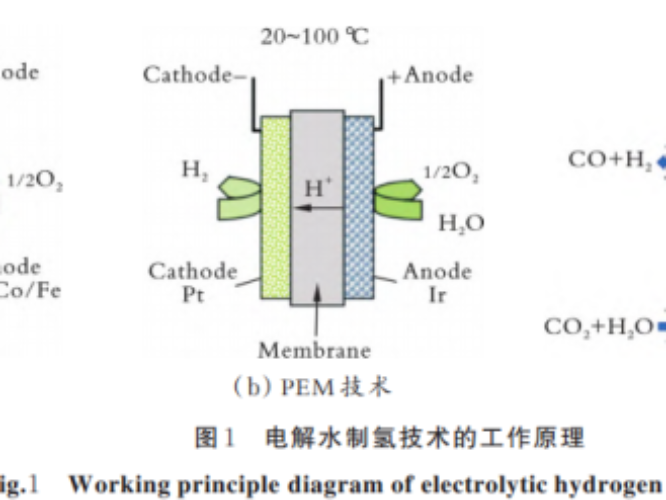 电解水制氢技术及其催化剂研究进展：AWE技术、PEM技术、SOEC技术及过渡金属等催化剂