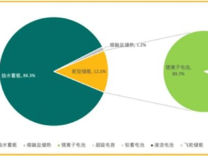 钠离子、锂离子、磷酸铁锂电池储能、压缩空气储能等技术中哪种现状是最有发展前景的